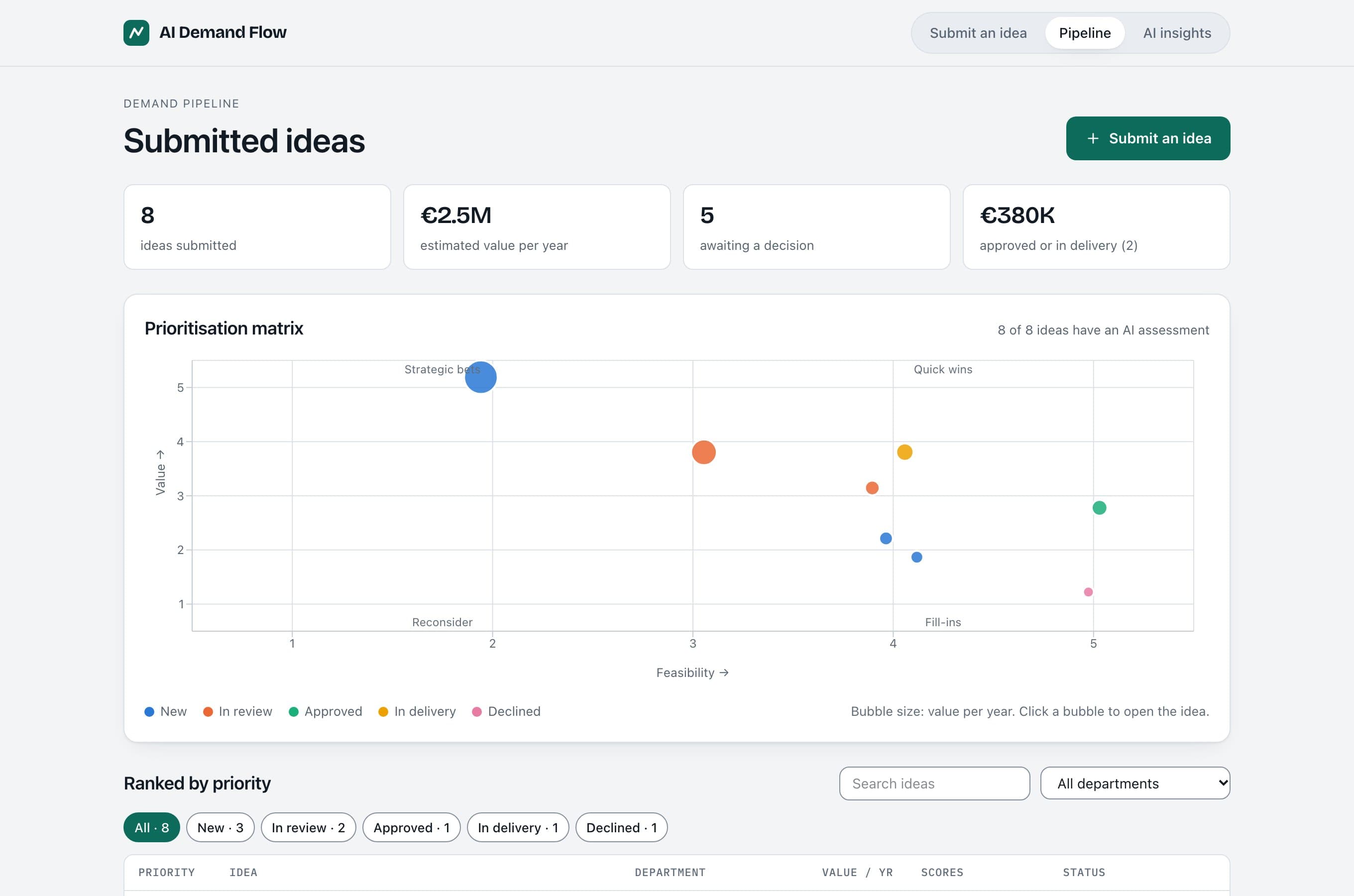 Pipeline page with a value and feasibility prioritisation matrix